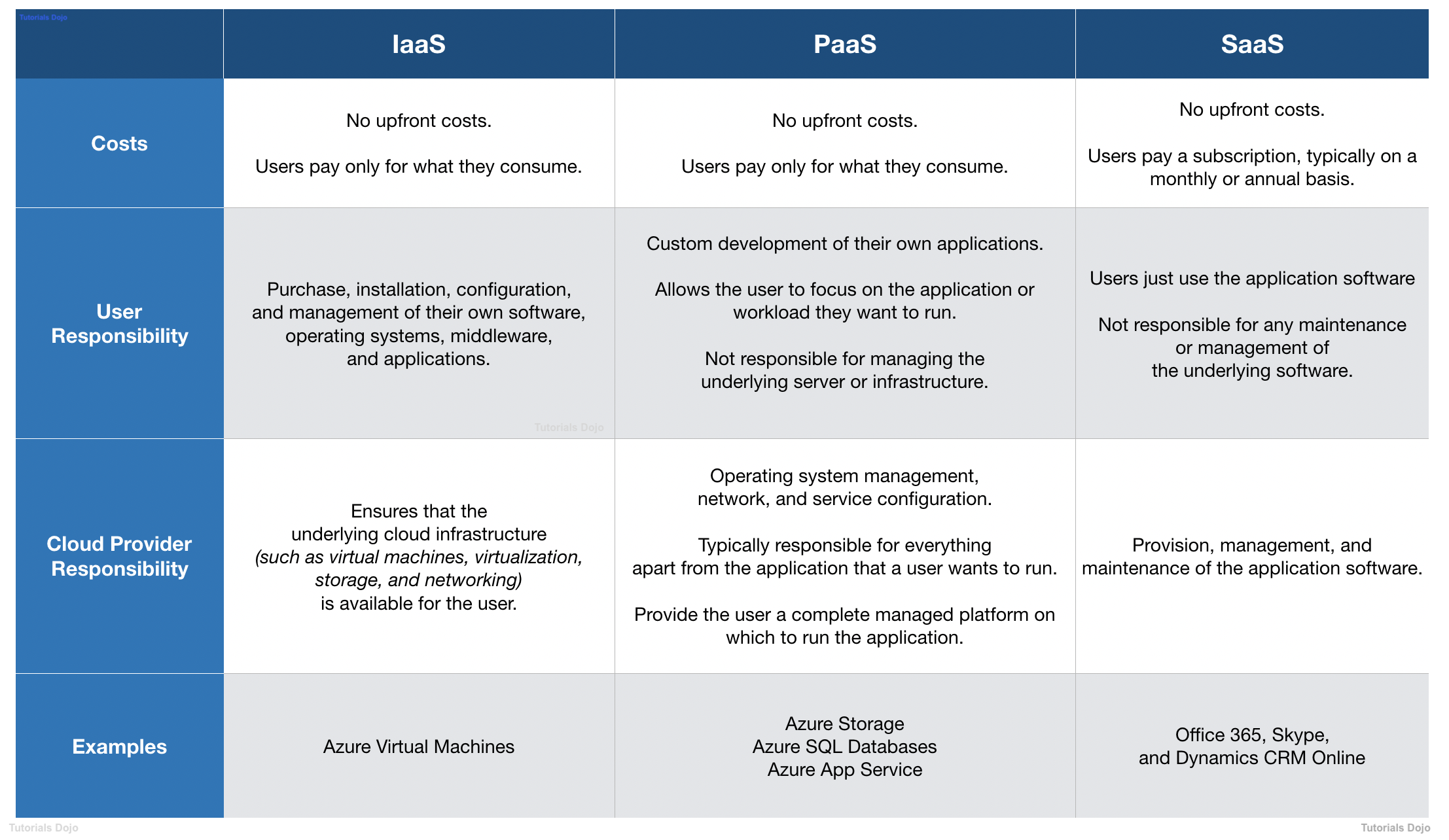 IaaS vs. PaaS vs. SaaS