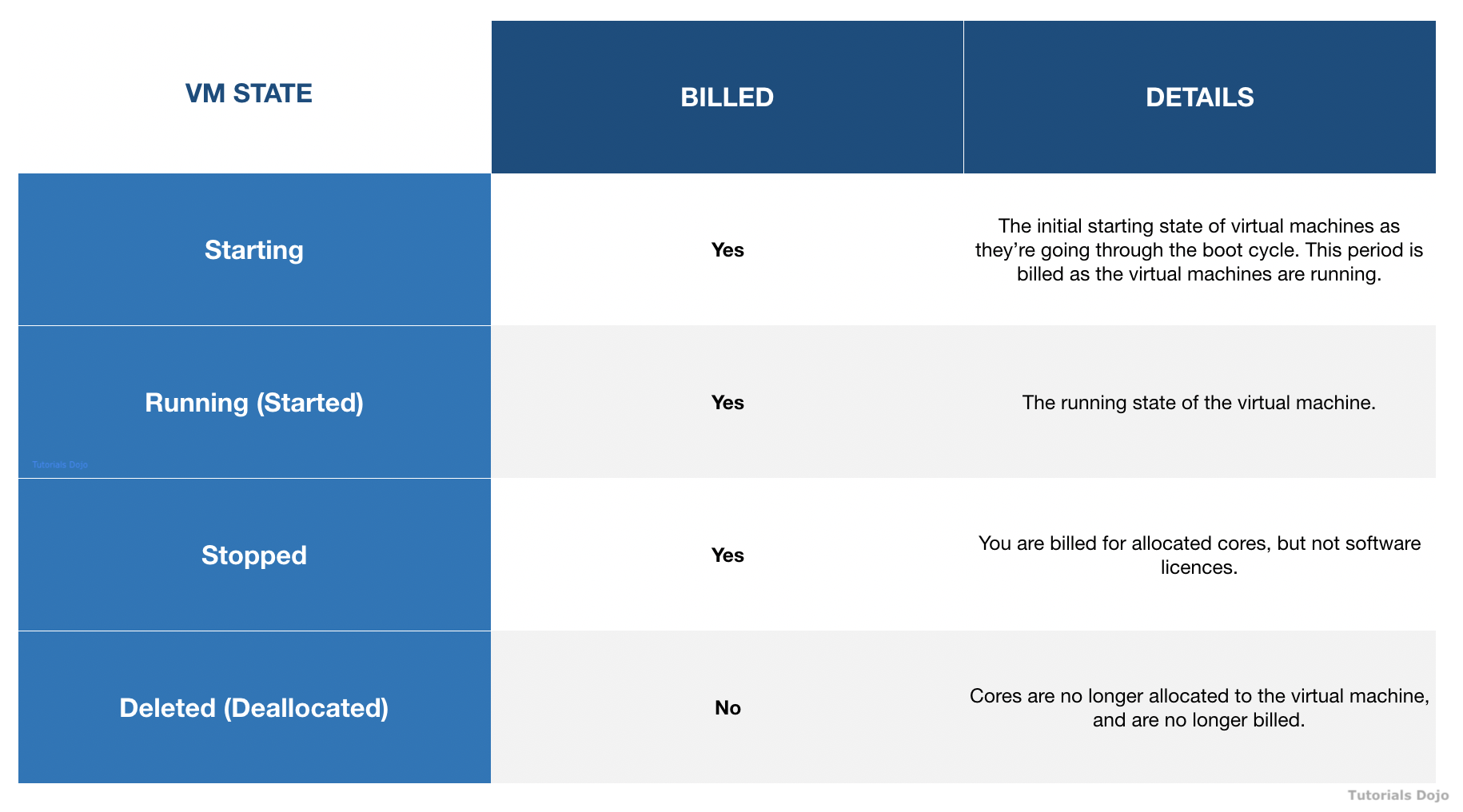 VM State Billing