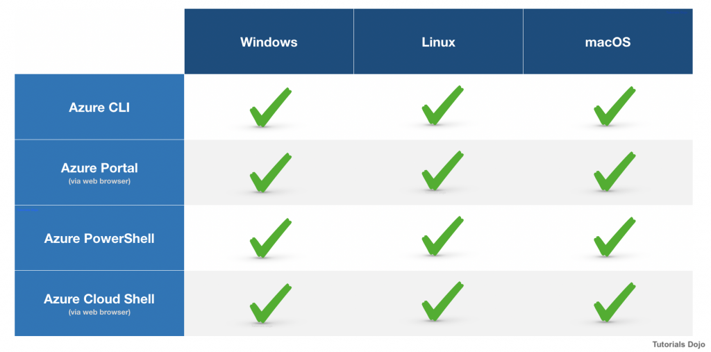 Microsoft Azure Fundamentals (AZ-900) Flash Cards - Part 2 - Tutorials Dojo