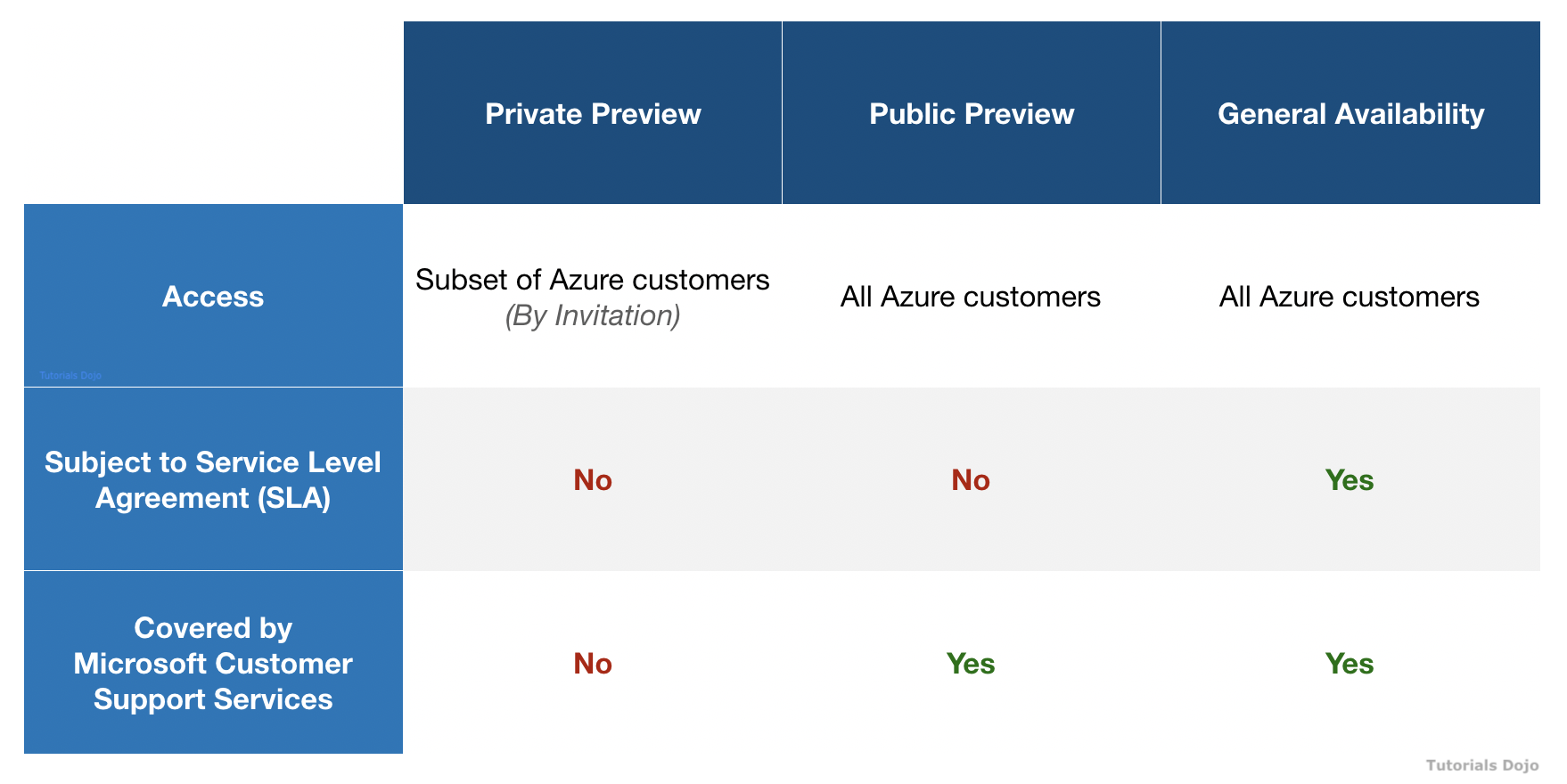 Private Preview vs. Public Preview vs. General Availability