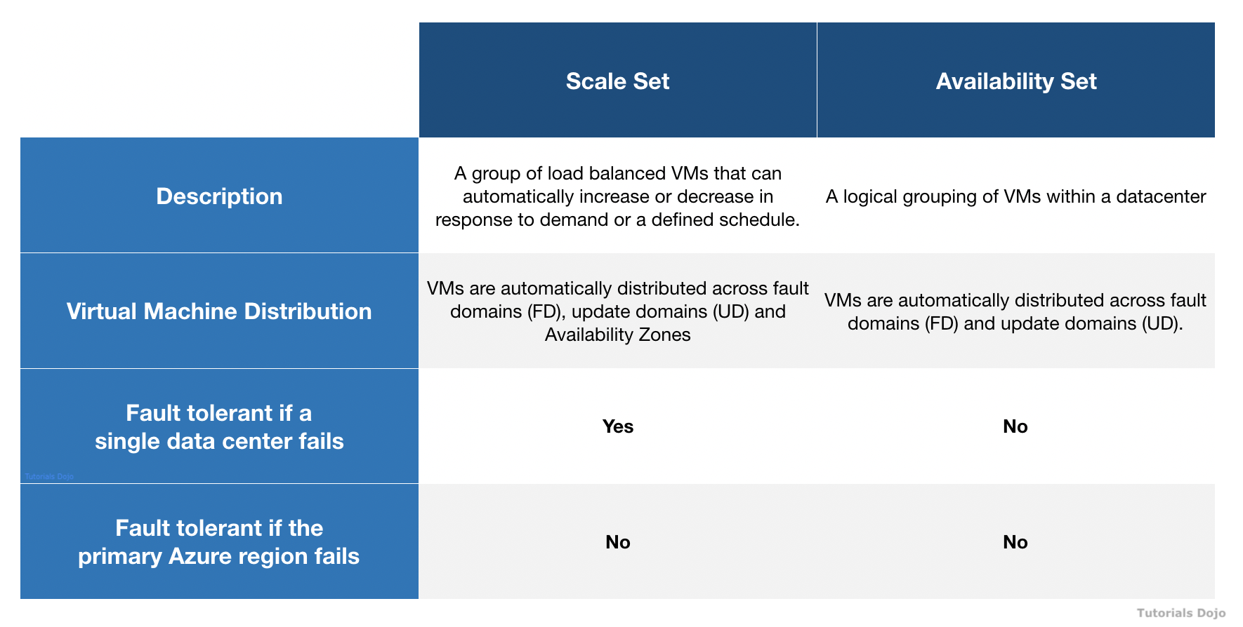 Scale Set vs Availability Set