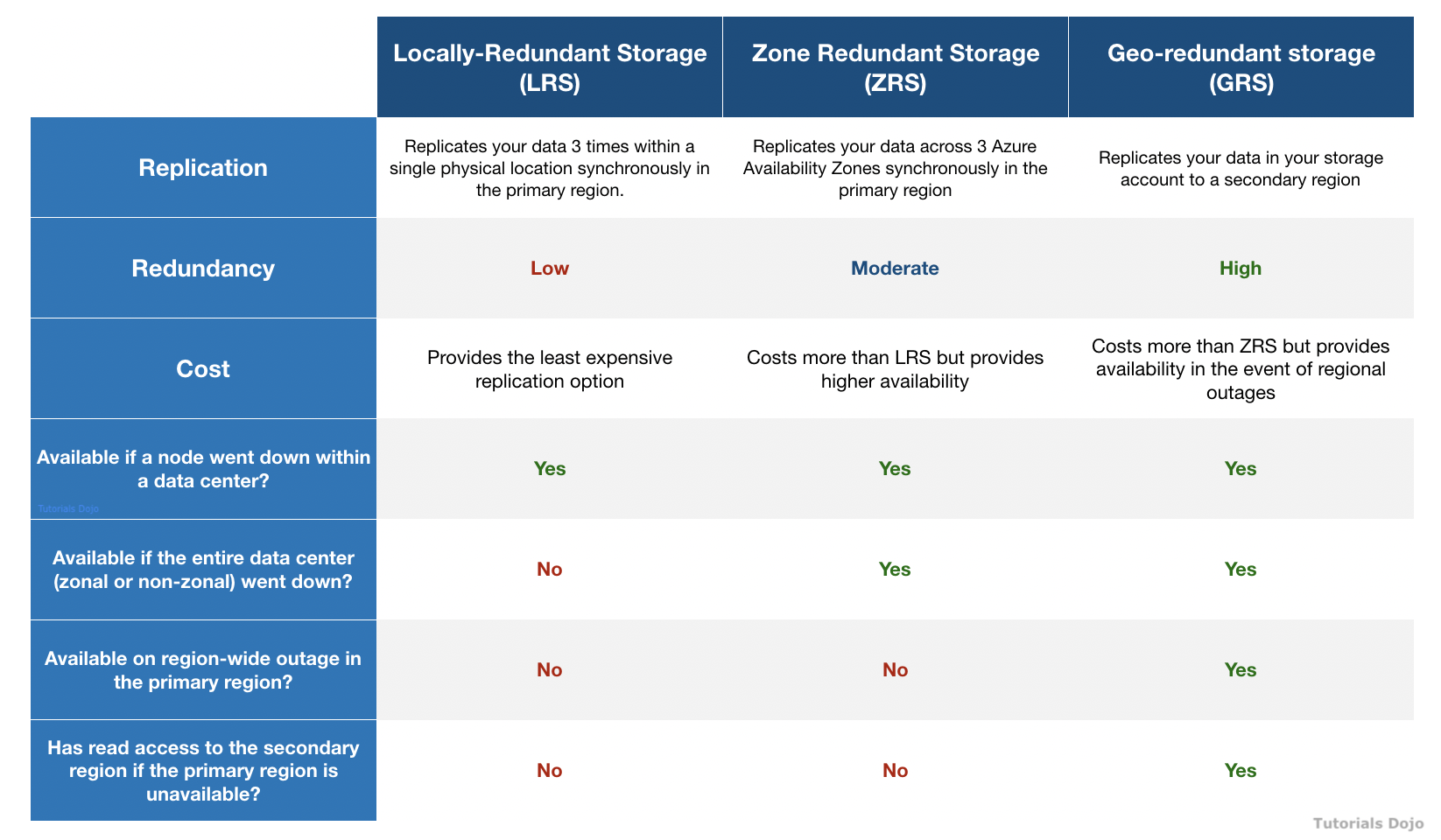Azure Storage Options