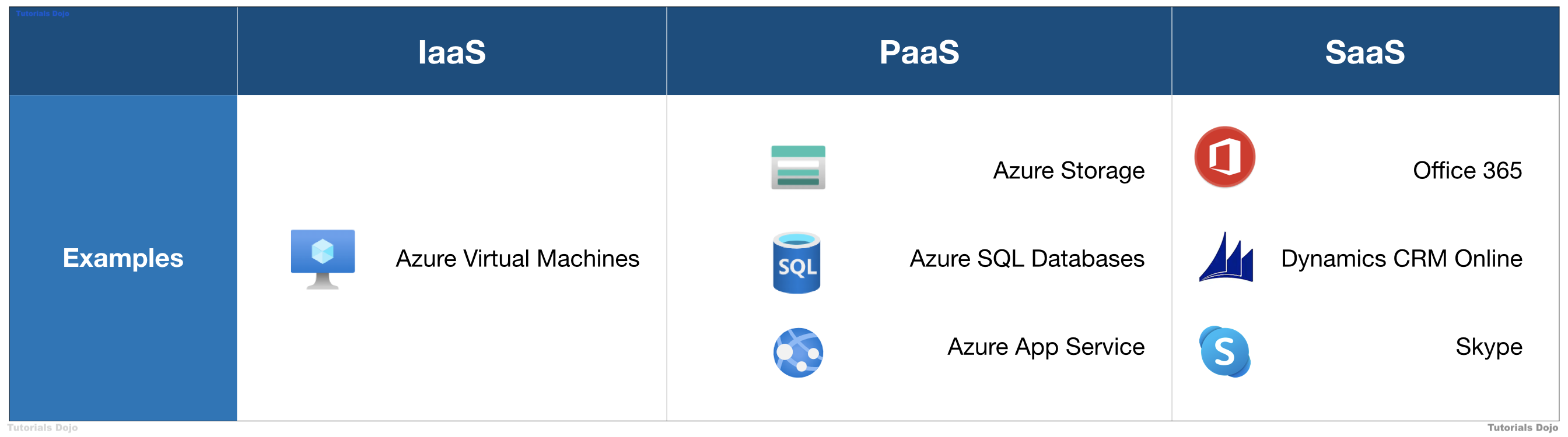 Azure IaaS PaaS SaaS
