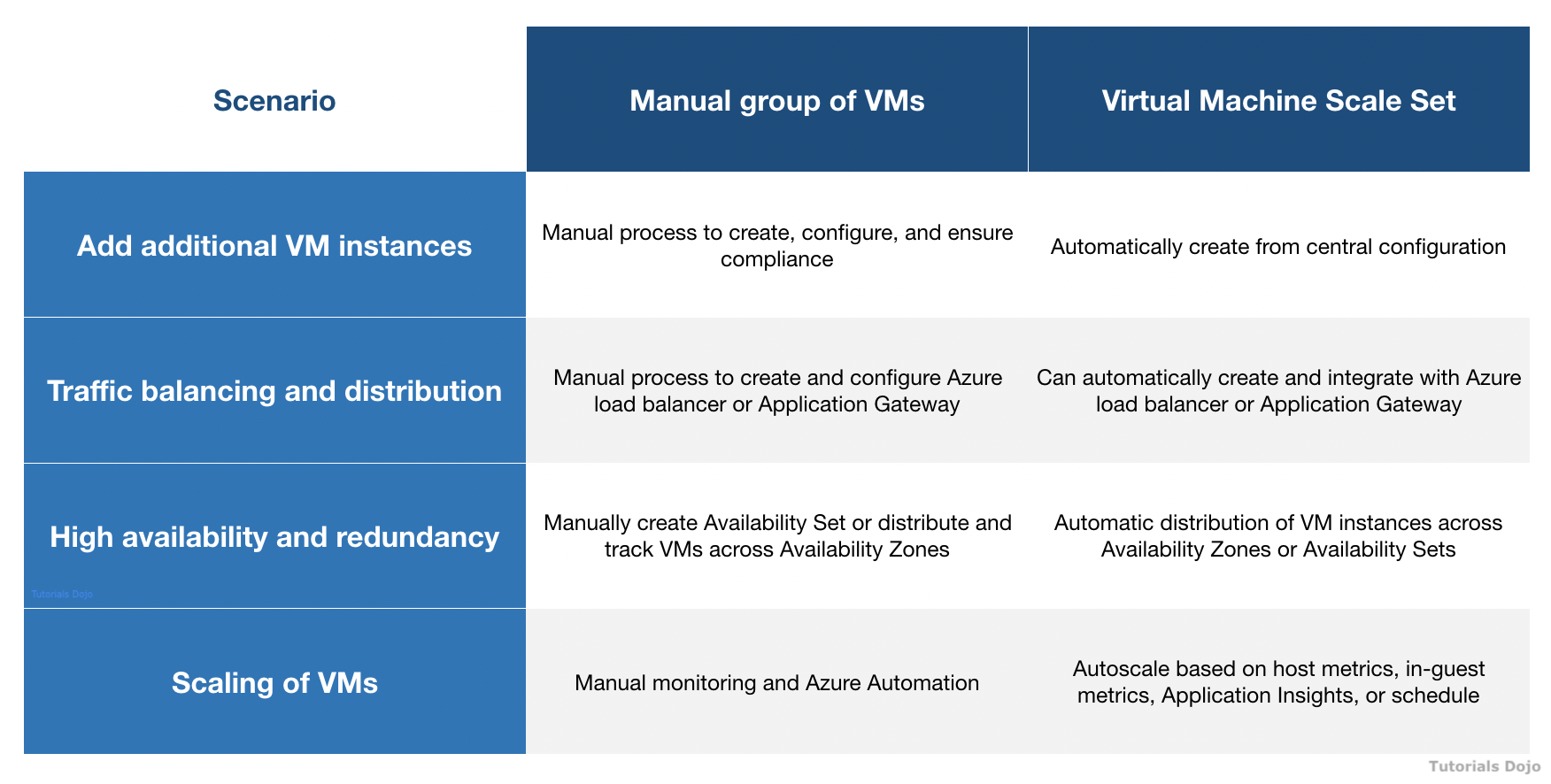 Managed Group of VMs vs. Scale Set