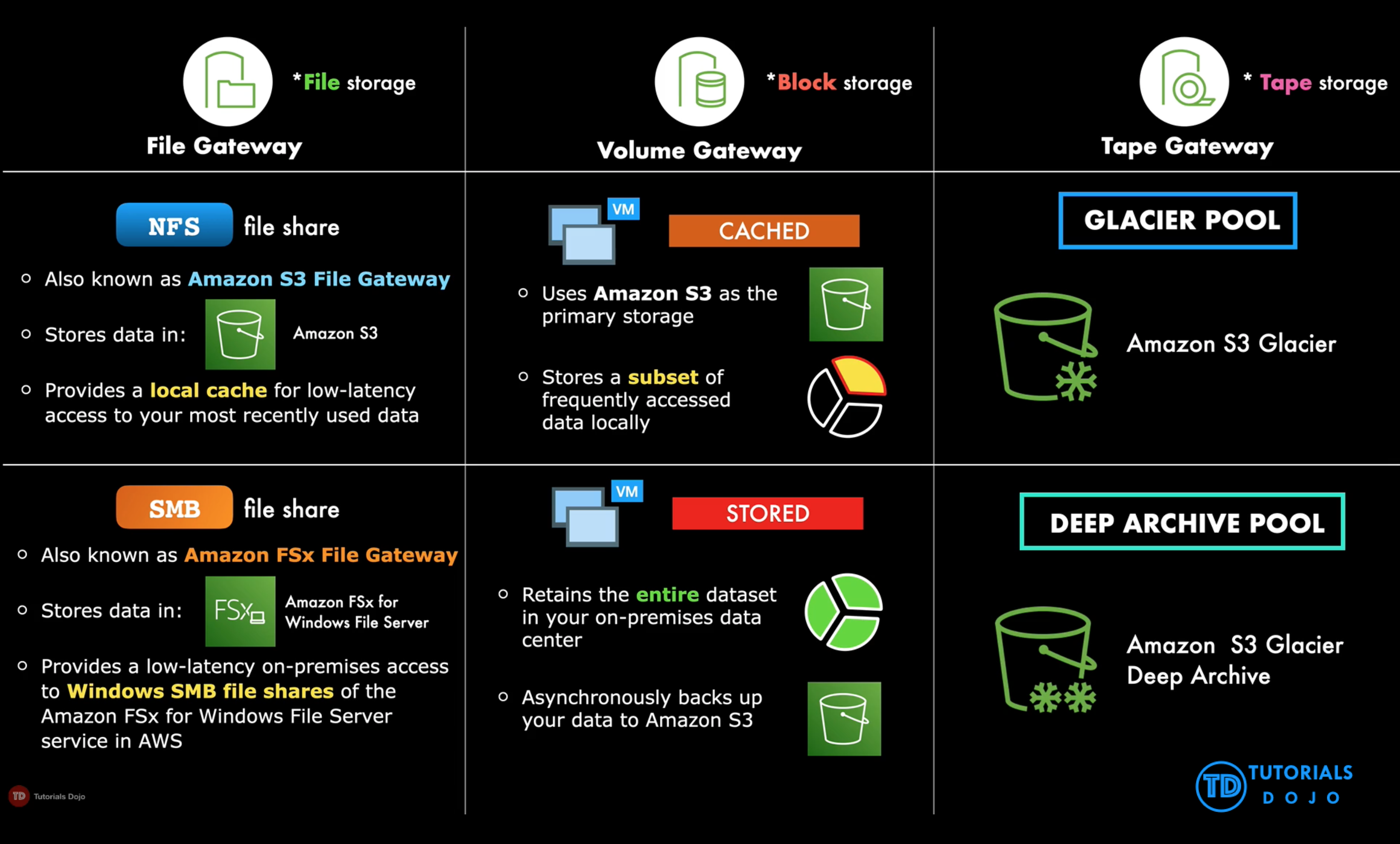 File vs Volume vs Tape Storage Gateway Tutorials Dojo