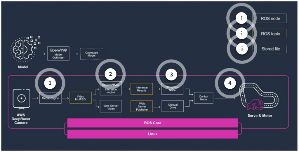 AWS DeepRacer: Driven By Reinforcement Learning - Tutorials Dojo