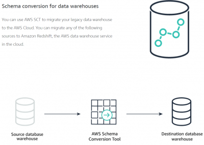 Using The AWS Schema Conversion Tool - Tutorials Dojo