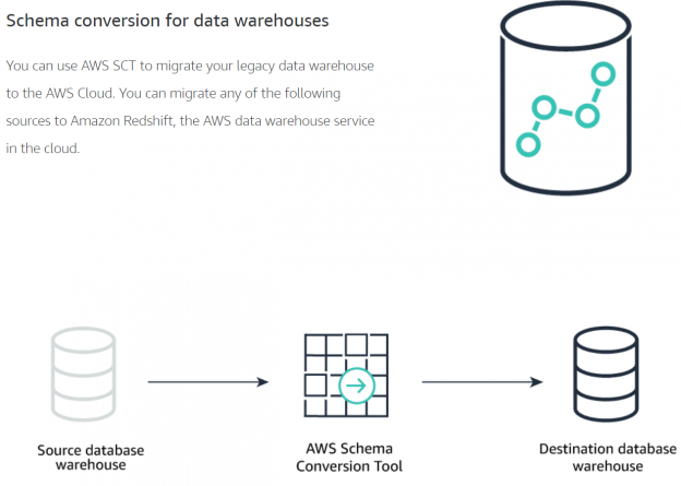 Using the AWS Schema Conversion Tool - Tutorials Dojo