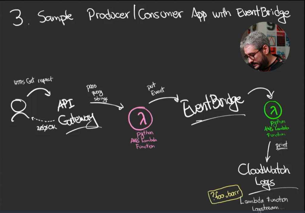 Amazon Event Bridge Overview - Tutorials Dojo