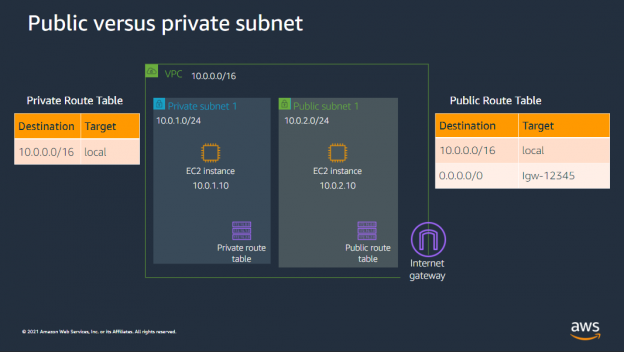 Understanding AWS Networking Gateways - Tutorials Dojo