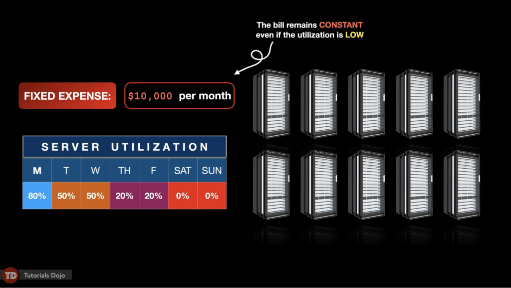 AWS Certified Cloud Practitioner CLF-C02 Video Course 2026 - Tutorials Dojo