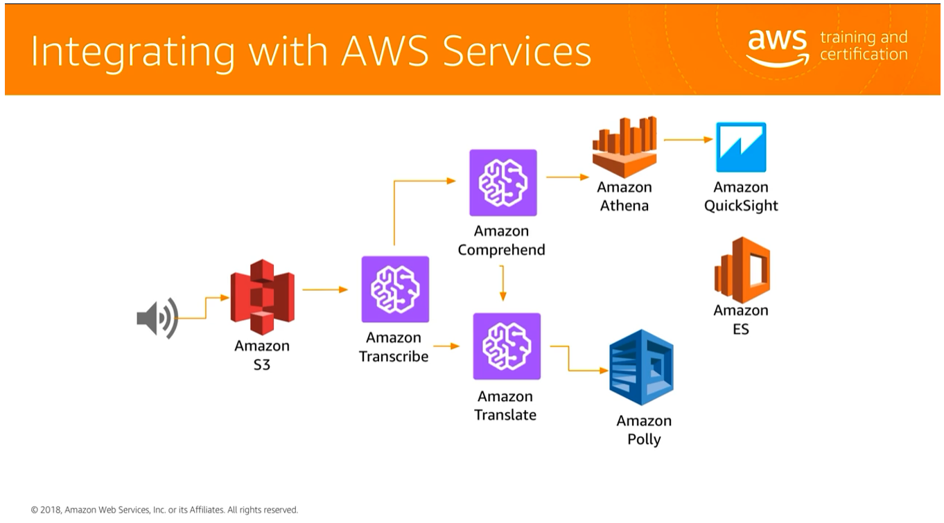 Introduction to Amazon Transcribe Tutorials Dojo
