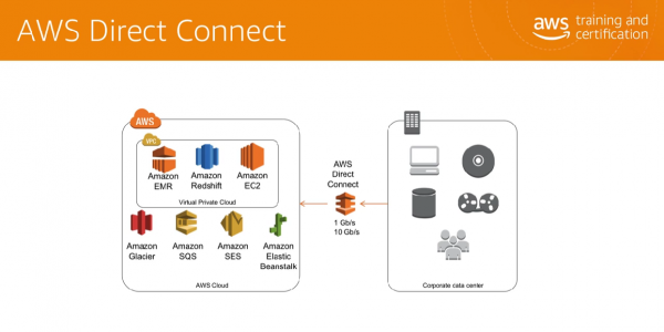 Introduction to Amazon Direct Connect