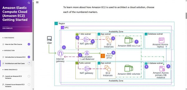 Amazon EC2 Getting Started - Architecture