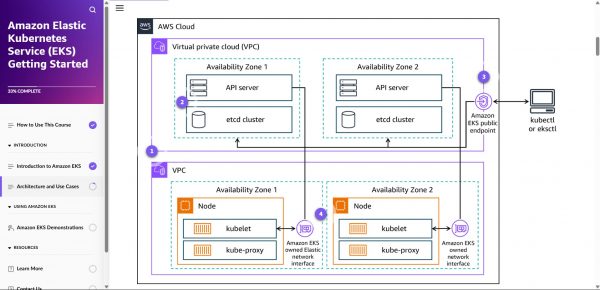 Amazon Elastic Kubernetes Service (EKS) Getting Started - Architecture