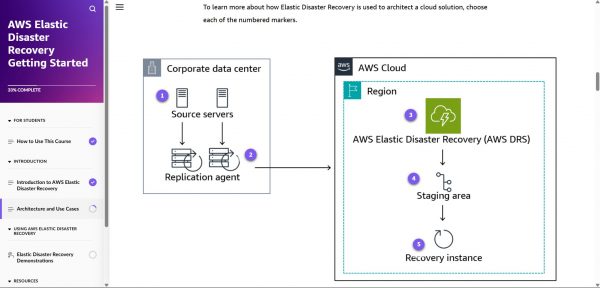 AWS Elastic Disaster Recovery Getting Started - Architecture