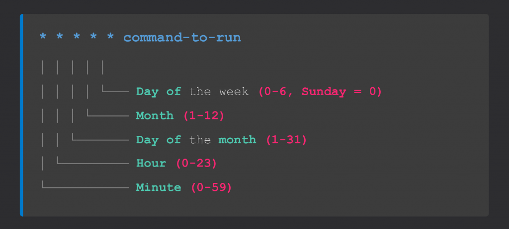 crontab time format