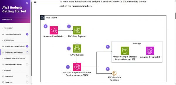 AWS Budgets Getting Started - Architecture