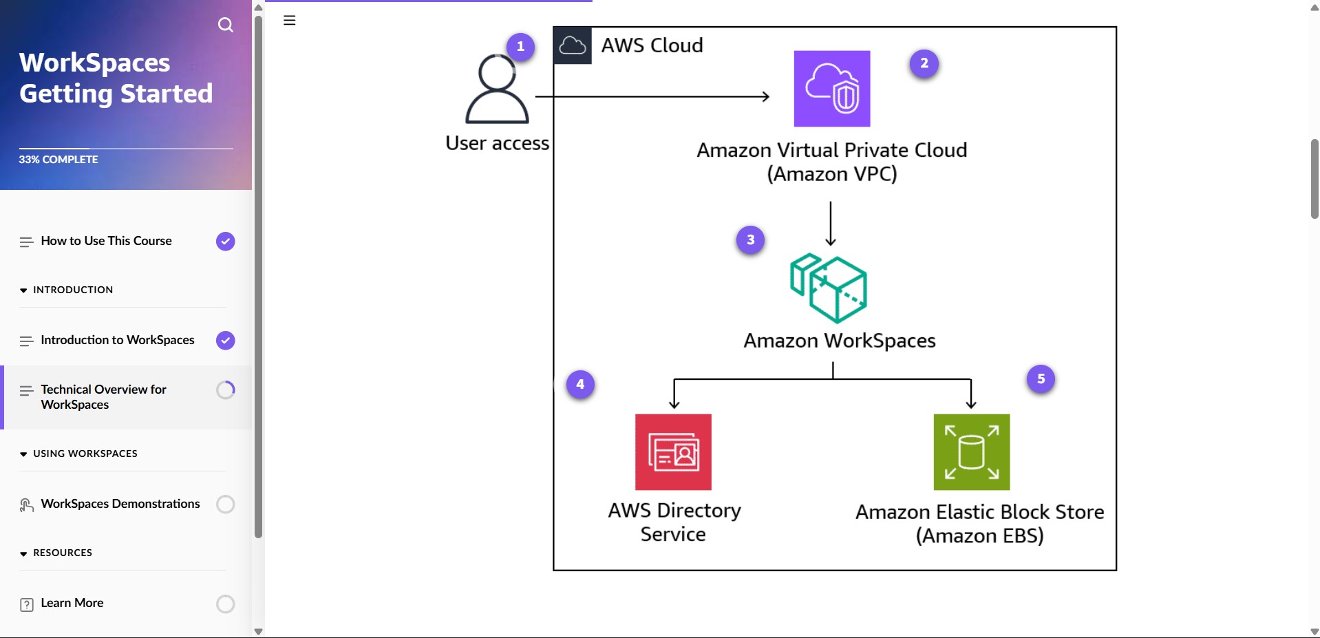 Amazon WorkSpaces Getting Started - Sample architecture Amazon WorkSpaces Getting Started - Sample architecture
