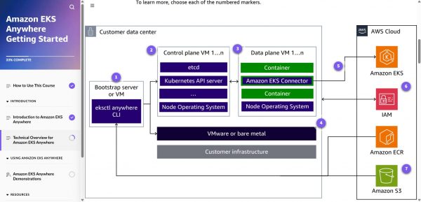 Amazon EKS Anywhere Getting Started - Tutorials Dojo