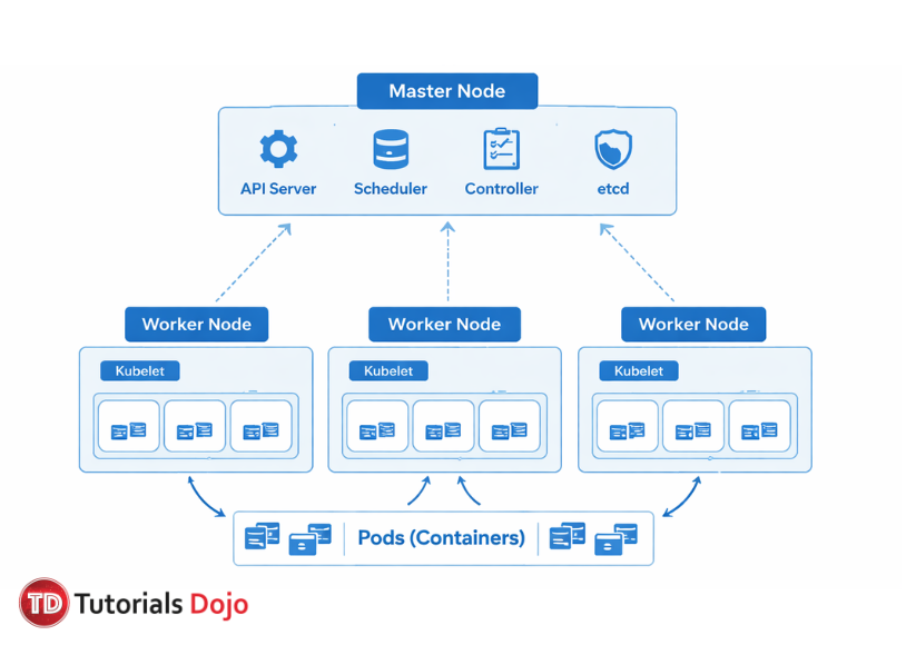Kubernetes Managing Containers at Scale