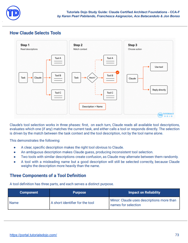 Tutorials Dojo Study Guide and Cheat Sheets - Claude Certified Architect Foundations - CCA-F image 5 Tutorials Dojo Study Guide and Cheat Sheets - Claude Certified Architect Foundations - CCA-F image 5